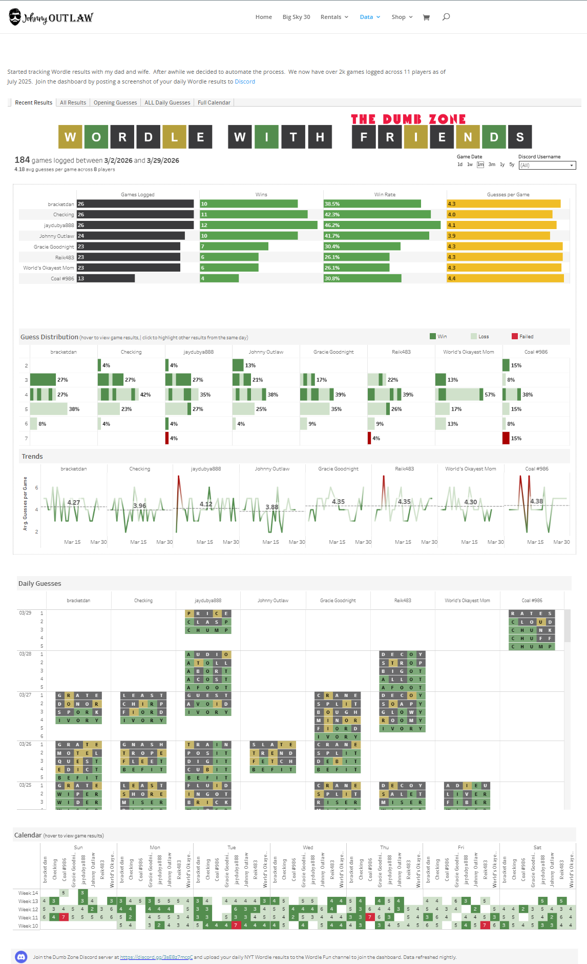 The original Wordle with Friends Tableau dashboard